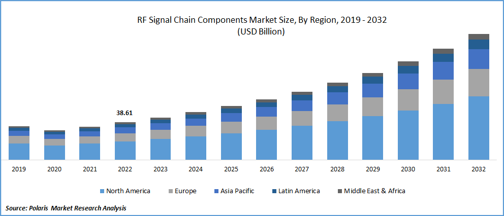 RF Signal Chain Components Market Size